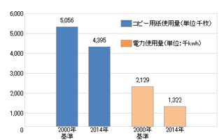 コピー用紙使用量・電力使用量 コピー用紙使用量・電力使用量