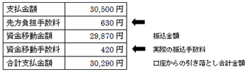 オンラインサービス「資金移動」の場合