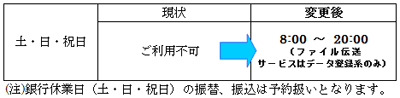 銀行休業日（土・日・祝日）も「オンラインサービス」「ファイル伝送サービス」がご利用いただけます。