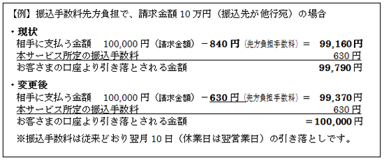 振込手数料先方負担で、請求金額10万円(振込先が他行宛)の場合