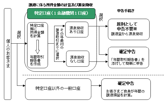 特定口座