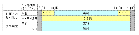 ご利用可能時間と利用手数料 ご利用可能時間と利用手数料
