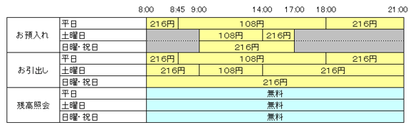 ゆうちょ銀行ATMで徳島銀行カードご利用時の利用時間と利用手数料
