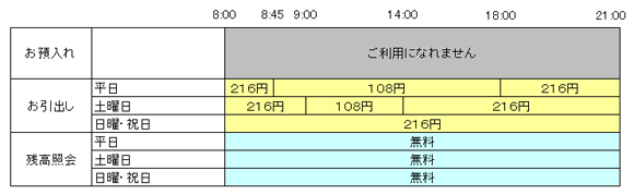 徳島銀行ATMでゆうちょ銀行カードご利用時の利用時間と利用手数料