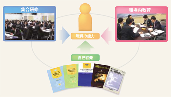 人材育成の3本柱