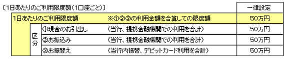 1日あたりのご利用限度額(1口座ごと)