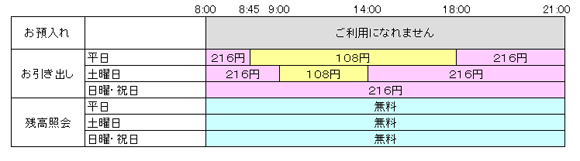 徳島銀行ATMでゆうちょ銀行カードご利用時の利用時間と利用手数料