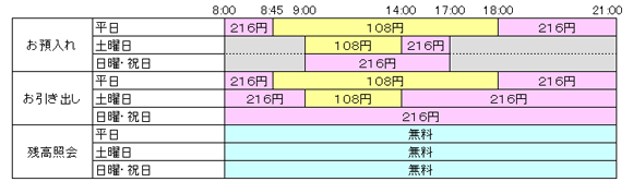 ゆうちょ銀行ATMで徳島銀行カードご利用時の利用時間と利用手数料