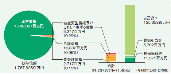 金融再生法に基づく開示債権および保全・引当金の状況 金融再生法に基づく開示債権および保全・引当金の状況