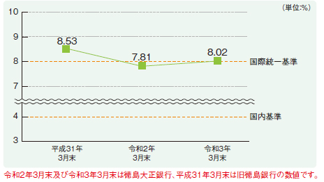 自己資本比率(単体ベース) 自己資本比率(単体ベース)