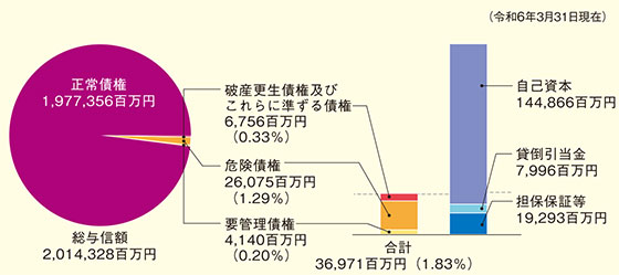 金融再生法に基づく開示債権および保全・引当金の状況