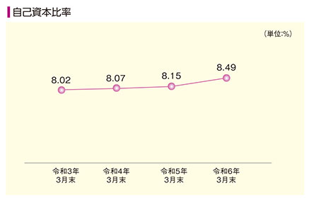 自己資本比率（単体ベース）