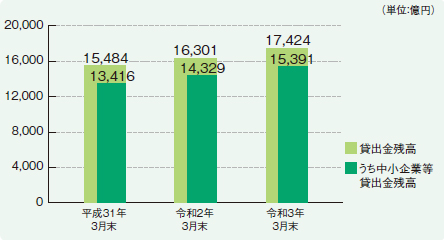 貸出金残高と中小企業等貸出金残高 貸出金残高と中小企業等貸出金残高