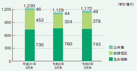 公共債・投資信託・生命保険残高 公共債・投資信託・生命保険残高