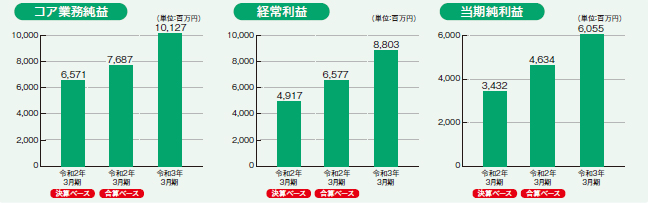 コア業務純益・経常利益・当期純利益 コア業務純益・経常利益・当期純利益
