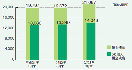 預金残高と個人預金残高 預金残高と個人預金残高