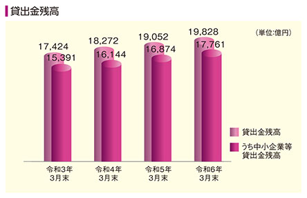 貸出金残高と中小企業等貸出金残高