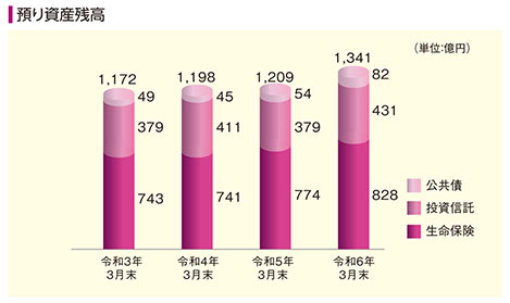 公共債・投資信託・生命保険残高