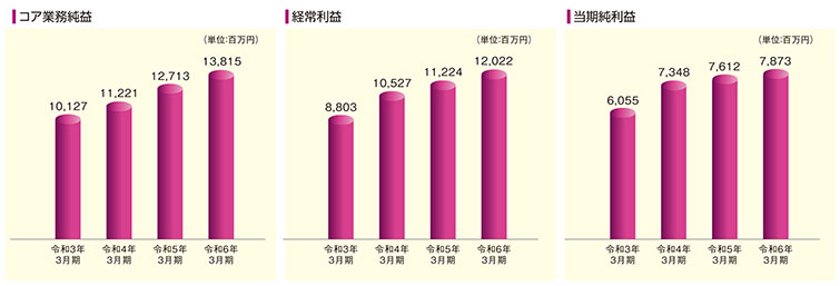 コア業務純益・経常利益・当期純利益