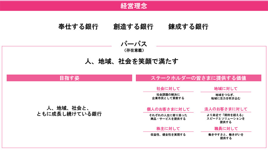 第2次経営計画