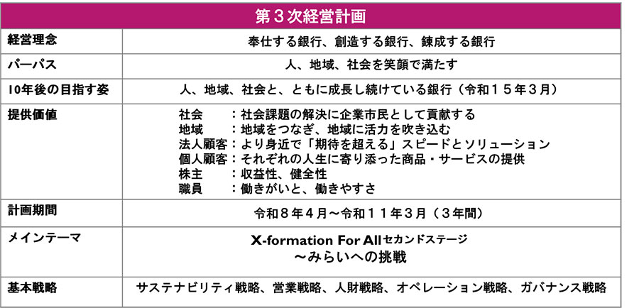 第3次経営計画