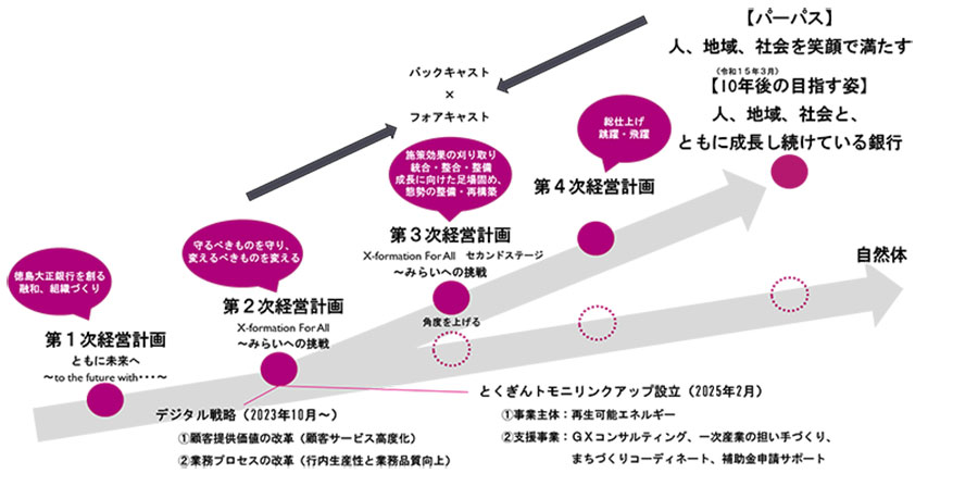 第3次経営計画