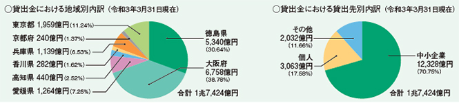 当行貸出金における貸出先別内訳 当行貸出金における貸出先別内訳