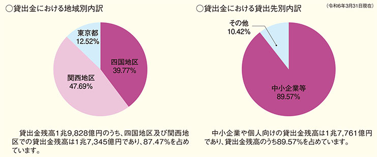 当行貸出金における貸出先別内訳