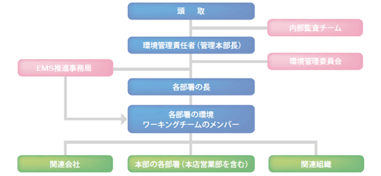 環境マネジメントシステム推進体制