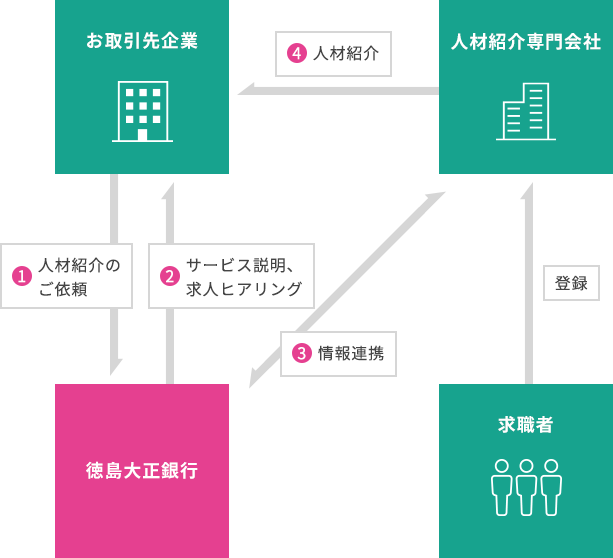 人材紹介の流れ