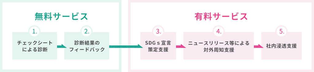 無料サービス→有料サービス