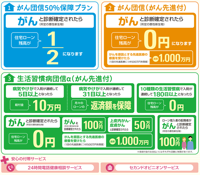 住宅 ローン 団 信