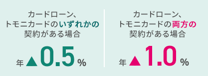 カードローン、 トモニカードのいずれかの 契約がある場合年▲0.5% カードローン、 トモニカードの両方の 契約がある場合年▲1.0%