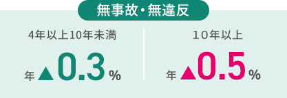 無事故・無違反 4年以上10年未満年▲0.3% 10年以上▲0.5%