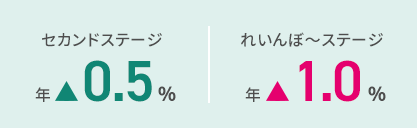 セカンドステージ年▲0.5% れいんぼ～ステージ年▲1.0%