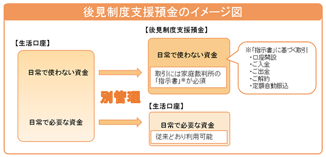 後見制度支援預金のイメージ図