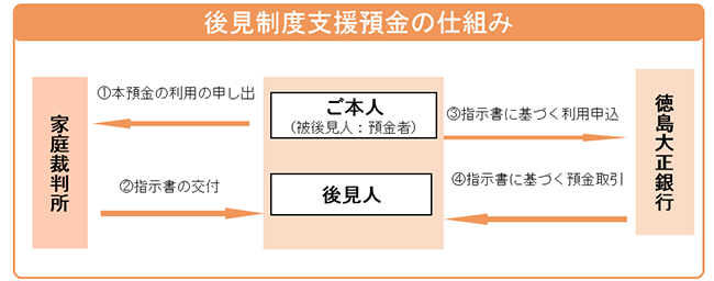 後見制度支援預金の仕組み