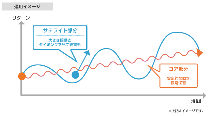 運用イメージ