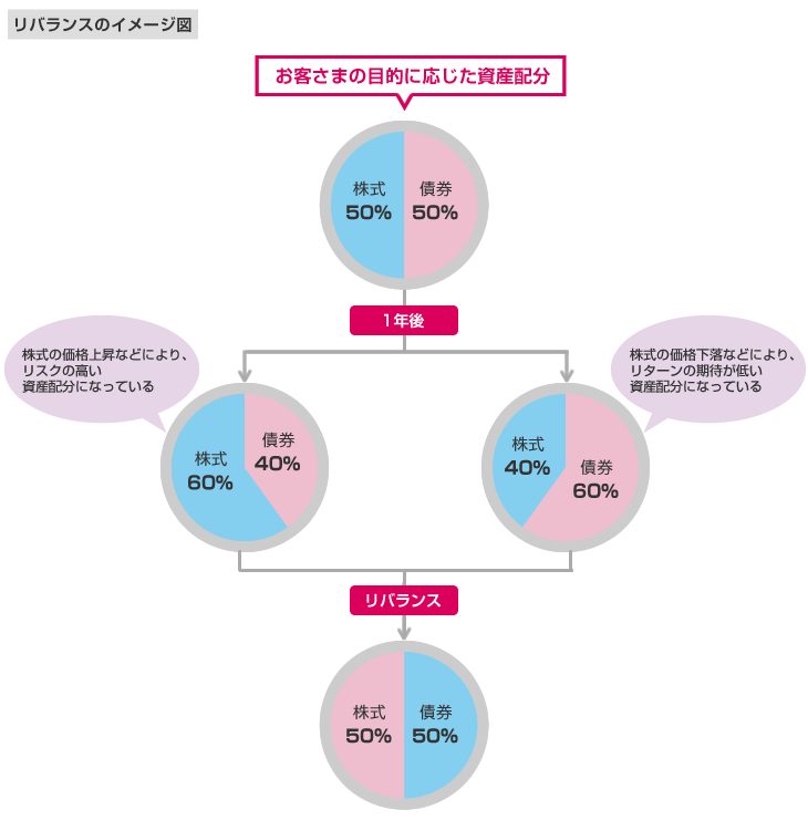 リバランスのイメージ図