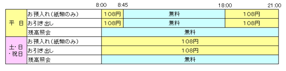 イオン銀行ATMで徳島銀行キャッシュカード利用時の利用時間と利用手数料