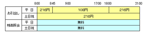 ご利用手数料